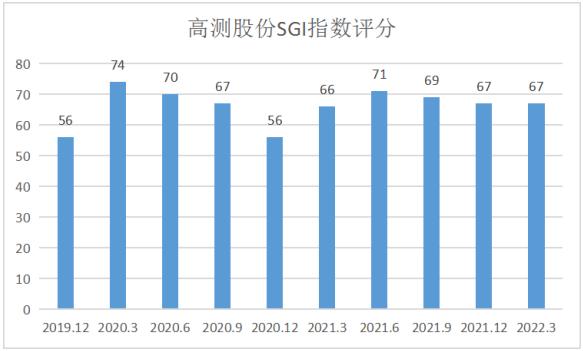 点击看大图 和讯SGI公司|高测股份SGI指数最新评分67分,非经常性收益成负值,主营业务盈利能力强,股价逆势上涨