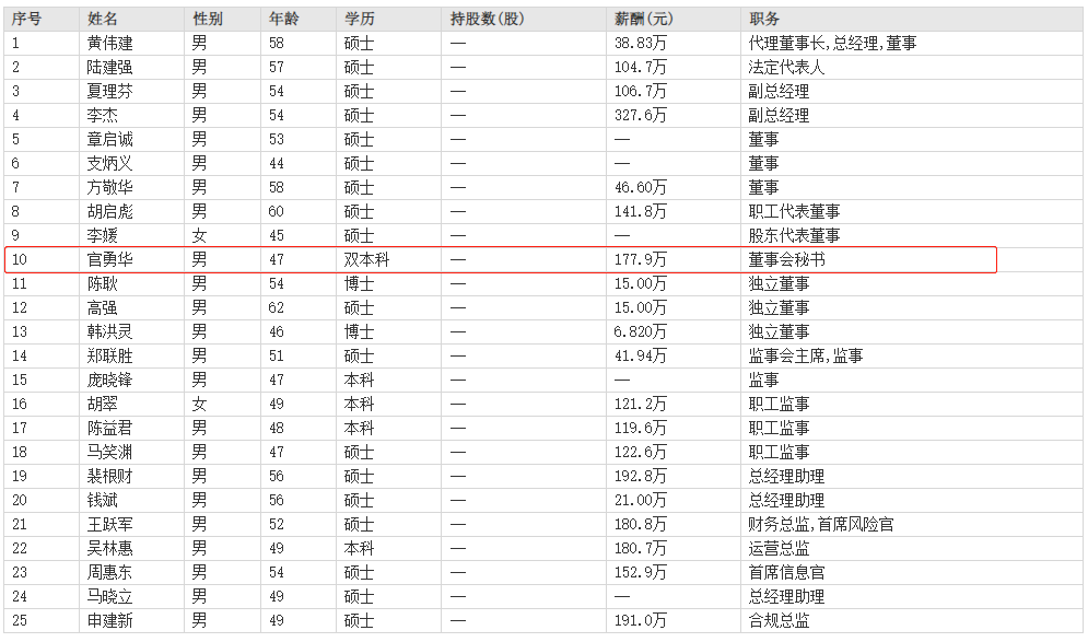 财通证券董秘官勇华薪酬177.9万比接替他当合规总监申建新收入低