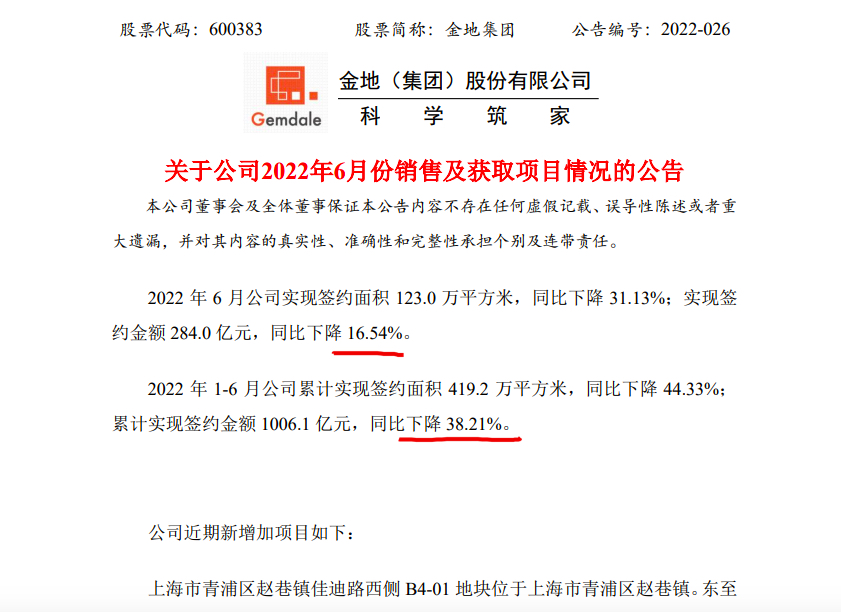 金地集团前6月签约金额同比下降38.21%单月下降16.5% 金地集团前6月签约金额同比下降38.21%单月下降16.5%