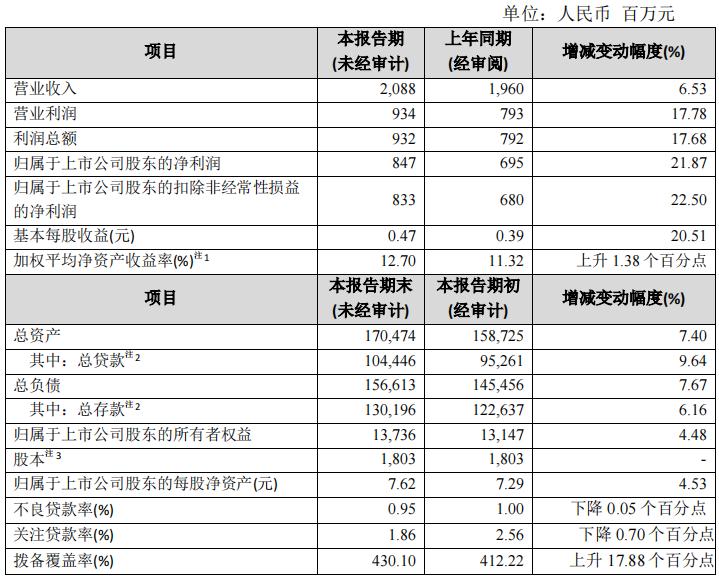 点击看大图 苏农银行上半年归母净利润增长超两成,不良率降至0.95%