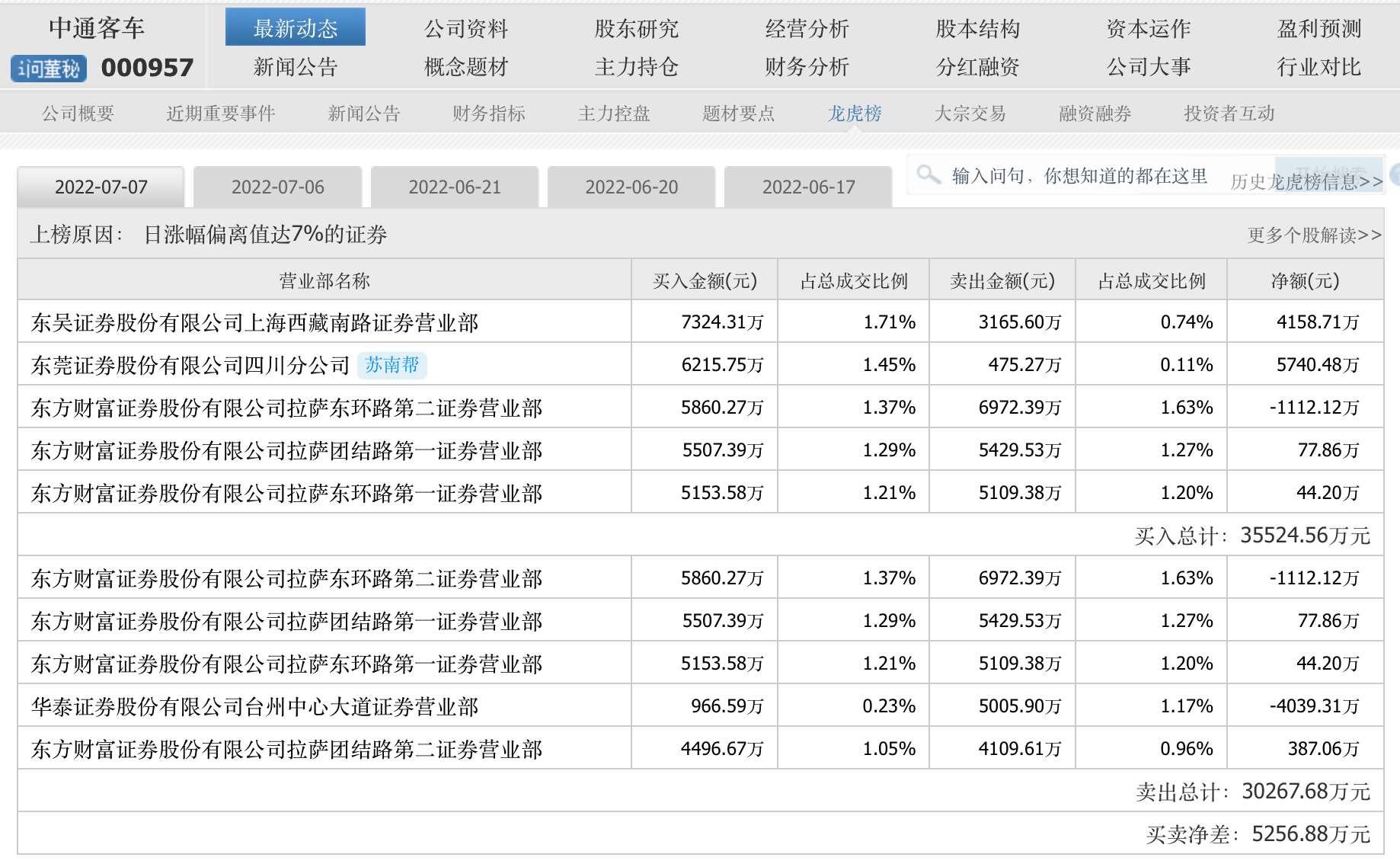 “妖股”归来,中通客车上演“地天板”,上半年售车量下滑17%