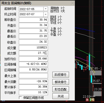 点击看大图 业绩暴雷?司太立预计上半年净利同比腰斩!公告前股价离奇大跌,机构提前跑路,股民质疑:中报信息是否提前泄露?