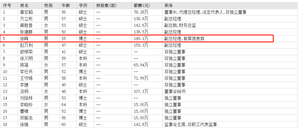华安证券副总裁徐峰早年在安徽大学做辅导员转行后如今年薪149万