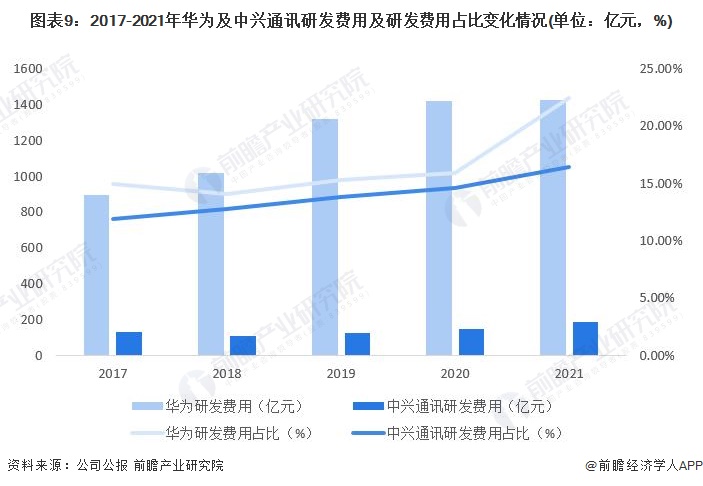 ͼ��9��2017-2021�껪Ϊ������ͨѶ�з����ü��з�����ռ�ȱ仯���(��λ����Ԫ��%)