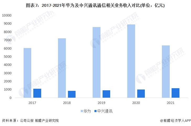 ͼ��7��2017-2021�껪Ϊ������ͨѶͨ�����ҵ������Ա�(��λ����Ԫ)