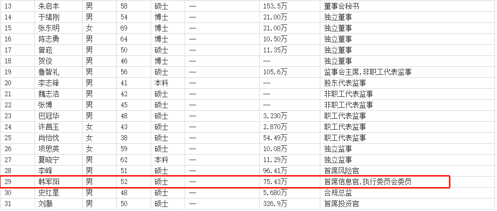 ԭ֤ȯCIOó52н75.43