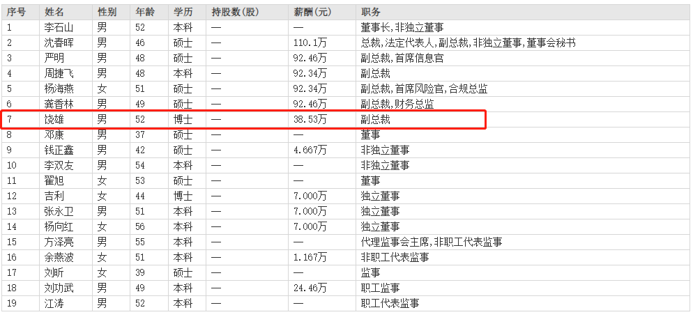 红塔证券副总裁饶雄52岁工作经验丰富年薪仅38.53万实际另有原因