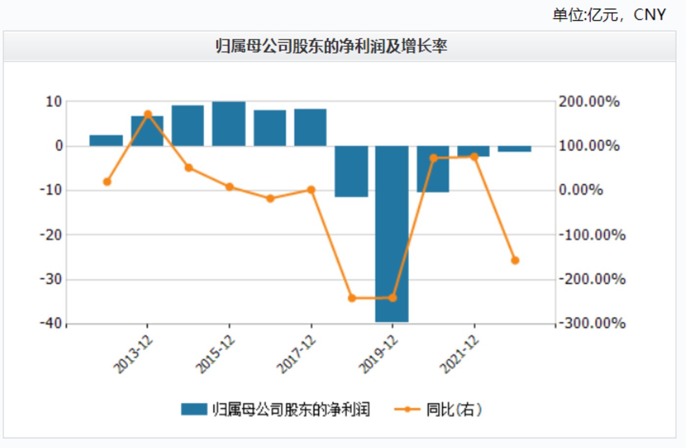 净利润变动情况,来源:Wind