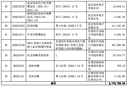2022年江西沃格光电累计35个项目获政府资助共计2,716,736.54 元 2022年江西沃格光电累计35个项目获政府资助共计2,716,736.54 元