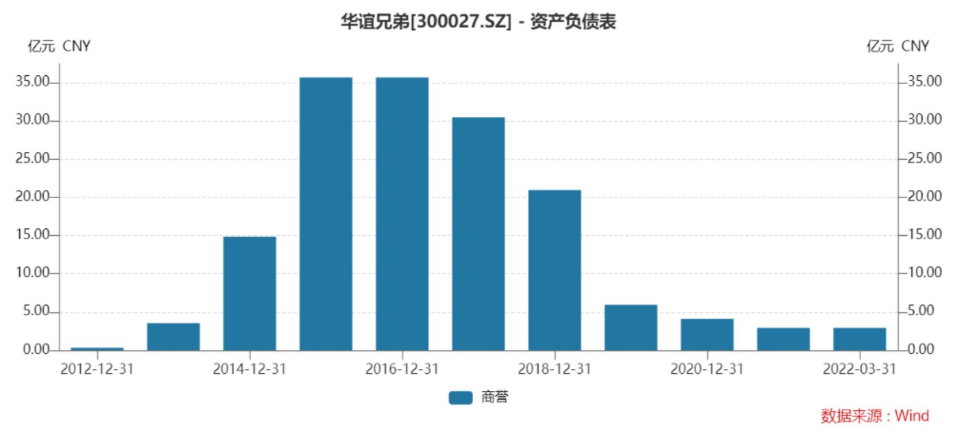 华谊兄弟商誉资产情况,来源:Wind
