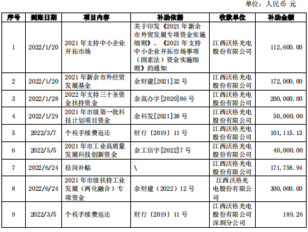 2022年江西沃格光电累计35个项目获政府资助共计2,716,736.54 元 2022年江西沃格光电累计35个项目获政府资助共计2,716,736.54 元