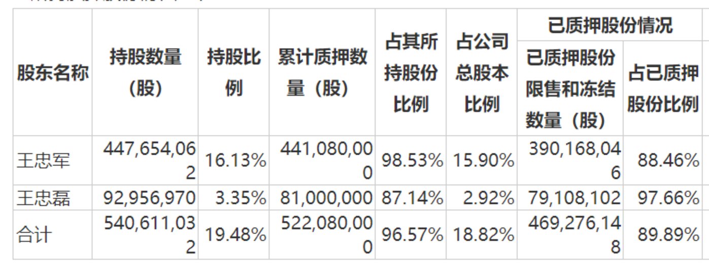 实控人股权质押情况