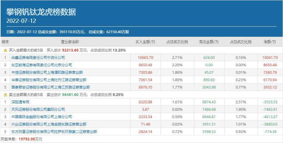 三大顶级游资出手豪买,8天6板的攀钢钒钛还能火多久?