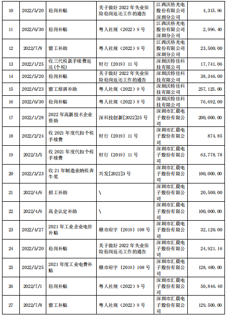 2022年江西沃格光电累计35个项目获政府资助共计2,716,736.54 元 2022年江西沃格光电累计35个项目获政府资助共计2,716,736.54 元