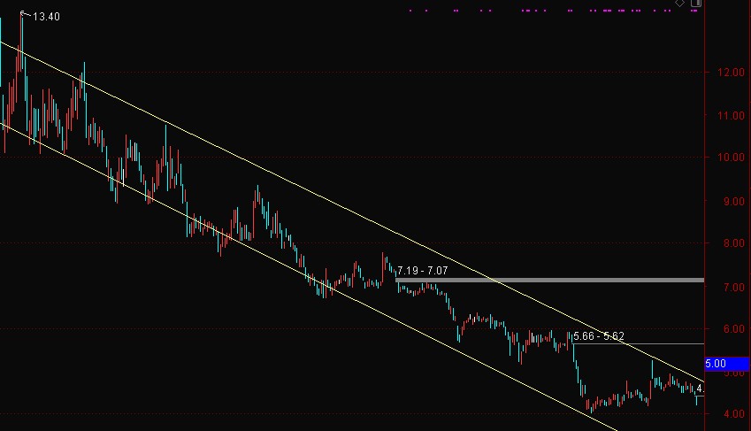 点击看大图 业绩暴雷!彩虹股份上半年预亏11亿,公司股价单边下跌一年多,控股股东累计质押所持股份近八成