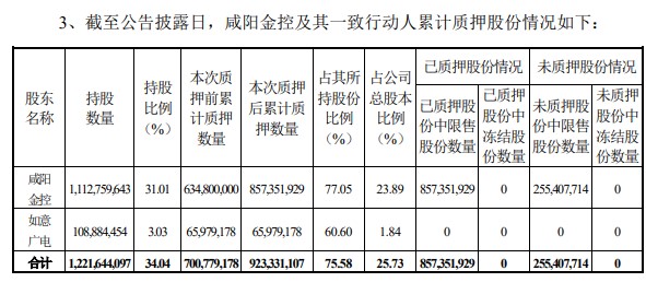 点击看大图 业绩暴雷!彩虹股份上半年预亏11亿,公司股价单边下跌一年多,控股股东累计质押所持股份近八成