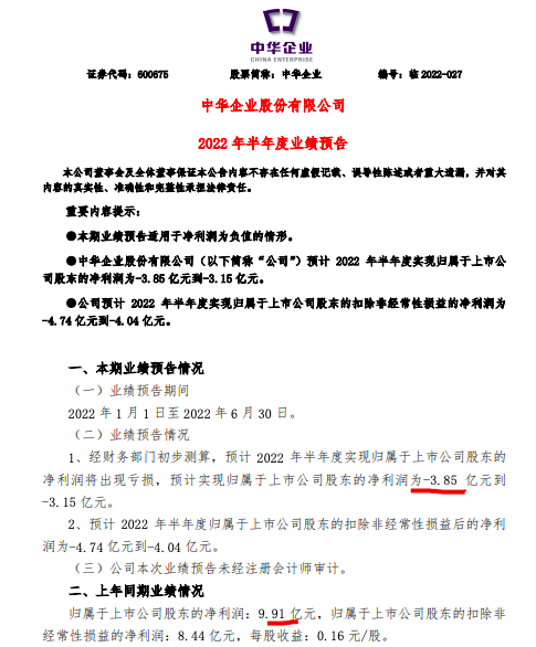 中华企业转亏:预计上半年净利亏3.15亿元-3.85亿元同比下降138.85%-131.79% 中华企业转亏:预计上半年净利亏3.15亿元-3.85亿元同比下降138.85%-131.79%