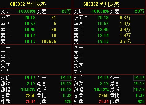 点击看大图 90度直角跌停后一字跌停!苏州龙杰股价高位闪崩,下一个仁东控股?网友质疑杀猪盘重现江湖