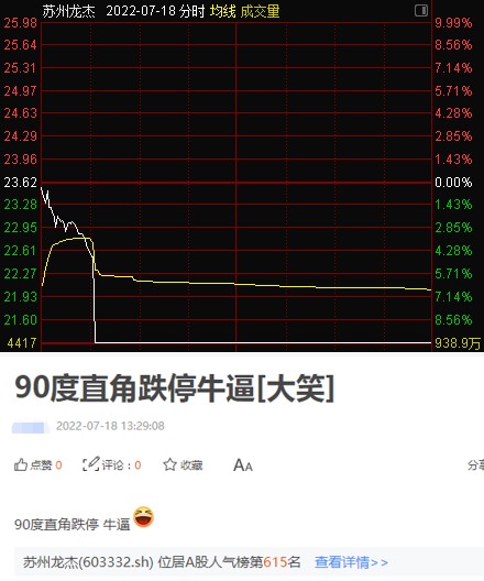 点击看大图 90度直角跌停后一字跌停!苏州龙杰股价高位闪崩,下一个仁东控股?网友质疑杀猪盘重现江湖