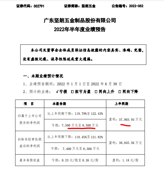 坚朗五金:预计上半年归母净利润同比下降约119.8% 坚朗五金:预计上半年归母净利润同比下降约119.8%