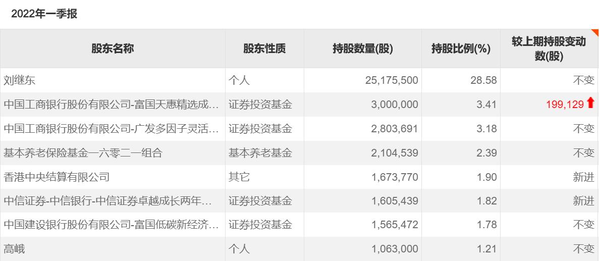 一个月暴跌40%后,兴齐眼药老板卸任总经理,小17岁女将上位