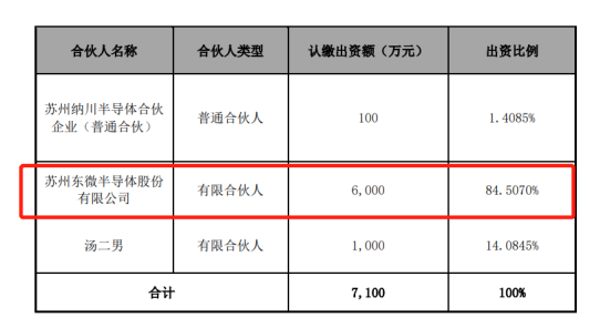 东微半导体做LP,出资6000万投了纳川资本