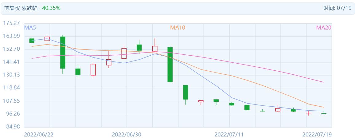 一个月暴跌40%后,兴齐眼药老板卸任总经理,小17岁女将上位