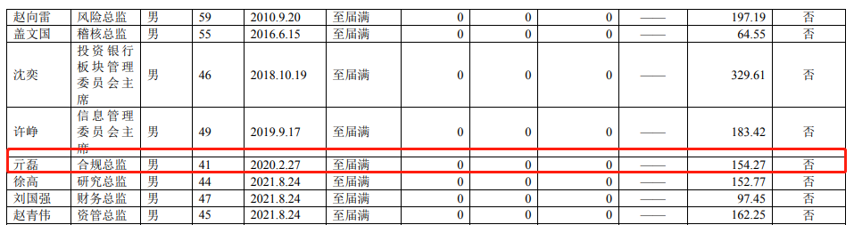 中银证券合规总监亓磊最初只是电业局普通员工如今年薪154万