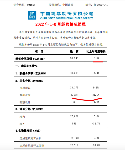 中国建筑前6月新签合同总额同比增长10.8%地产销售同比下降15.3% 中国建筑前6月新签合同总额同比增长10.8%地产销售同比下降15.3%