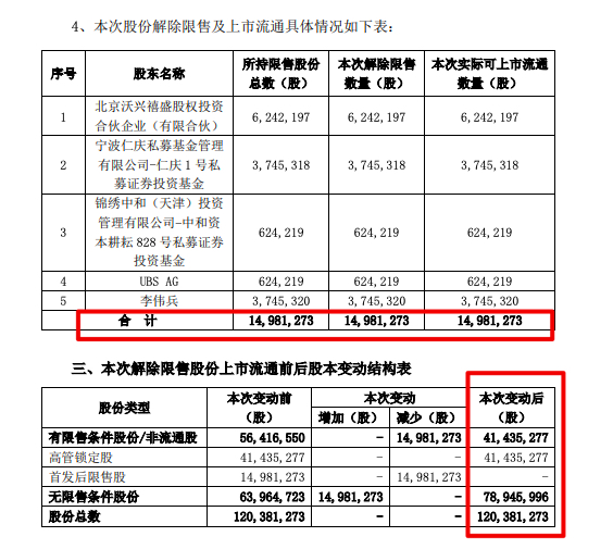 ܶƣ5ɶԼ1498.13۹ɽ725ͨ