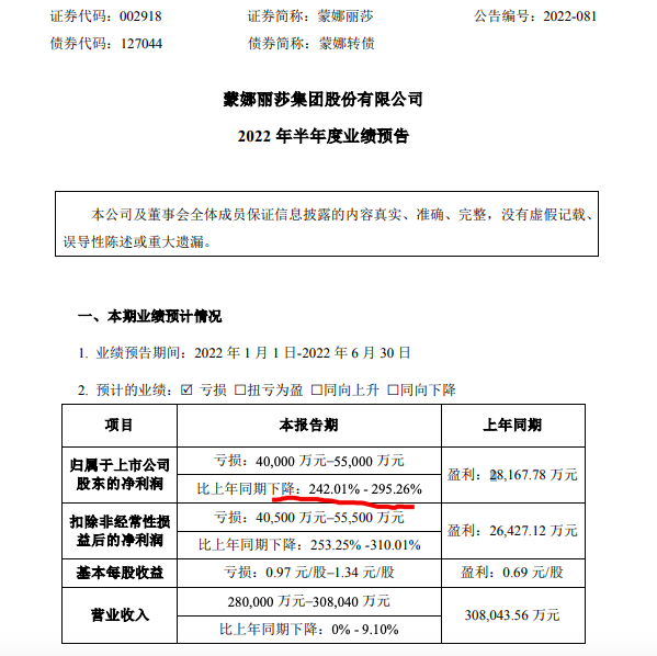 蒙娜丽莎:股东完成减持0.91%股份上半年公司业绩受累于房地产等转亏 蒙娜丽莎:股东完成减持0.91%股份上半年公司业绩受累于房地产等转亏