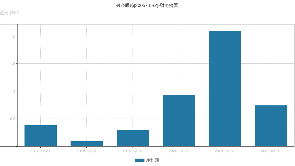 现金奶牛突然断奶?兴齐眼药宣布暂停互联网销售阿托品