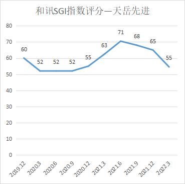 点击看大图 和讯SGI公司|天岳先进一季度止盈转亏,刚签订14亿元大单股价就大涨20%?