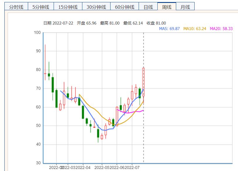 点击看大图 和讯SGI公司|天岳先进一季度止盈转亏,刚签订14亿元大单股价就大涨20%?