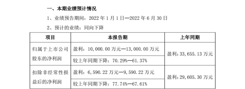 400亿疫苗巨头爆雷!康泰生物利润预降超6成,大额计提资产减值