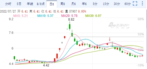 风范股份股价走势图(2021年12月21日股价阶段高点附近)?