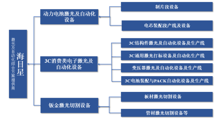 海目星上半年净利润增长190%,在手订单72亿元! 海目星上半年净利润增长190%,在手订单72亿元!