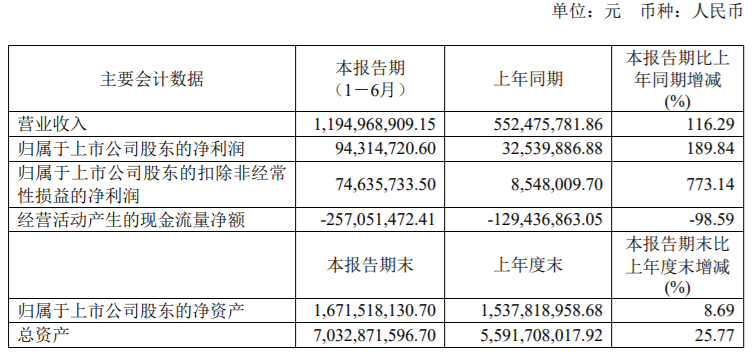 海目星上半年净利润增长190%,在手订单72亿元! 海目星上半年净利润增长190%,在手订单72亿元!
