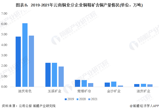 ͼ82019-2021ͭҵҵͭͭ(λ)
