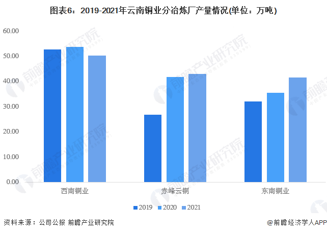 ͼ62019-2021ͭҵұ(λ)