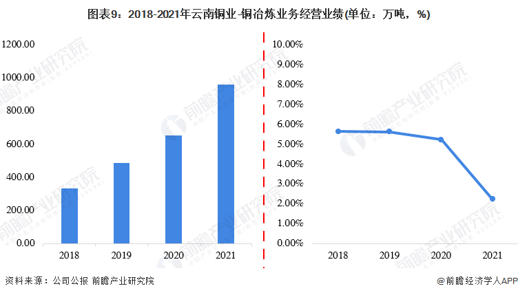 ͼ92018-2021ͭҵ-ͭұҵӪҵ(λ֣%)