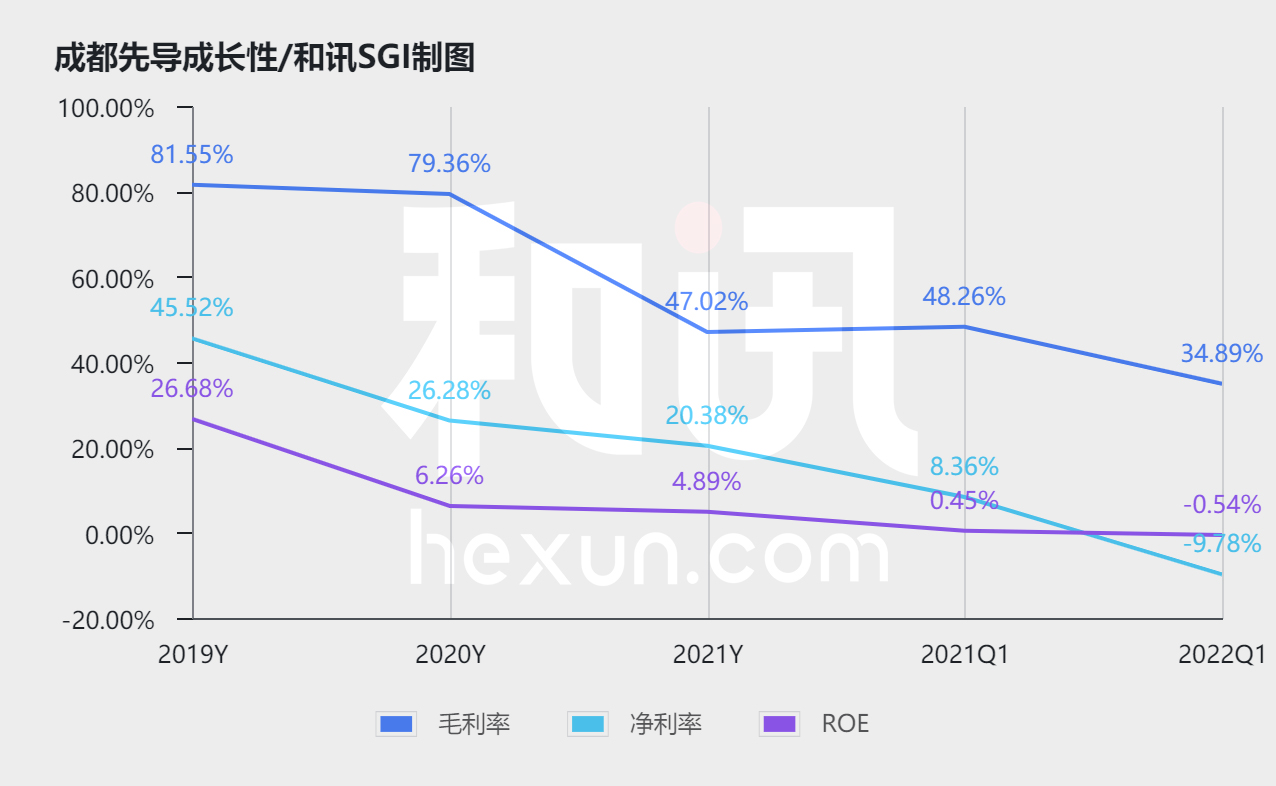 点击看大图 SGI公司|成都先导业绩开始走下坡路,商业化前景存很大不确定性