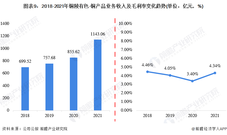 ͼ��9��2018-2021��ͭ����ɫ-ͭ��Ʒҵ�����뼰ë���ʱ仯����(��λ����Ԫ��%)