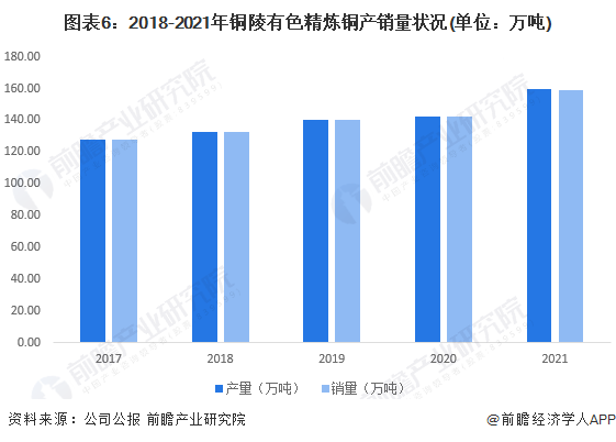 ͼ��6��2018-2021��ͭ����ɫ����ͭ������״��(��λ�����)