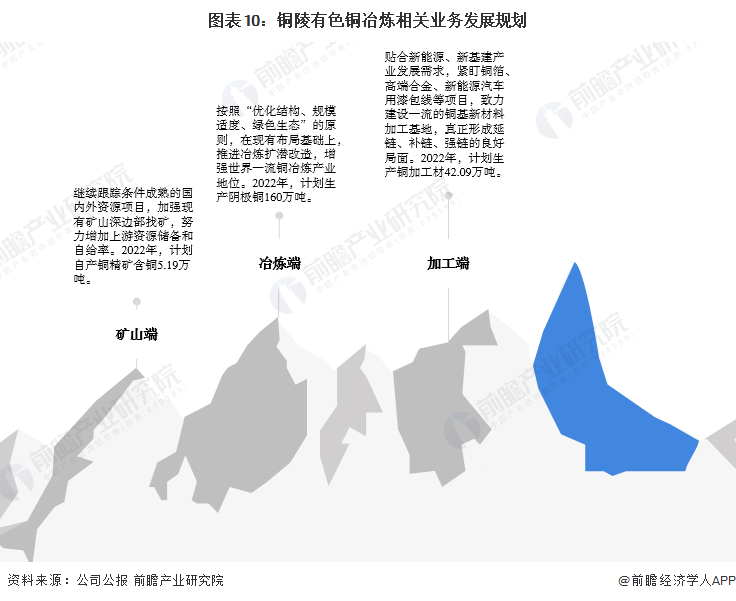 ͼ��10��ͭ����ɫͭұ�����ҵ��չ�滮