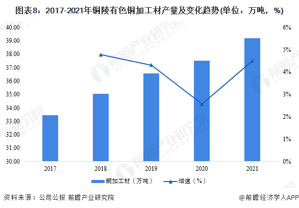ͼ��8��2017-2021��ͭ����ɫͭ�ӹ��Ĳ������仯����(��λ����֣�%)