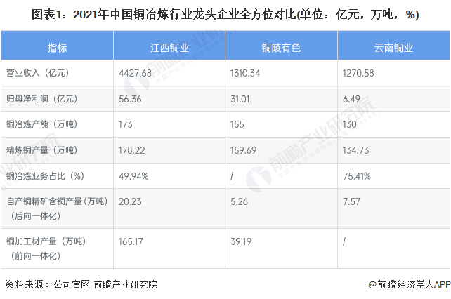 ͼ��1��2021���й�ͭұ����ҵ��ͷ��ҵȫ��λ�Ա�(��λ����Ԫ����֣�%)