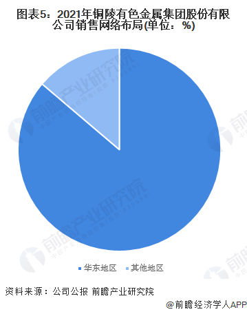 ͼ��5��2021��ͭ����ɫ�������Źɷ����޹�˾�������粼��(��λ��%)