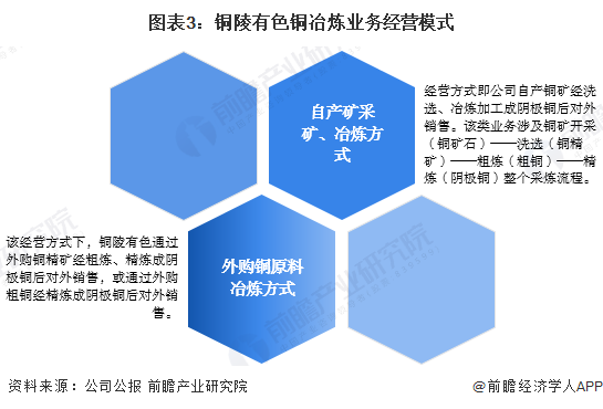 ͼ��3��ͭ����ɫͭұ��ҵ��Ӫģʽ