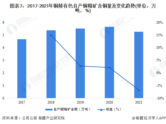 ͼ��7��2017-2021��ͭ����ɫ�Բ�ͭ����ͭ�����仯����(��λ����֣�%)